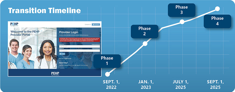Provider Timeline